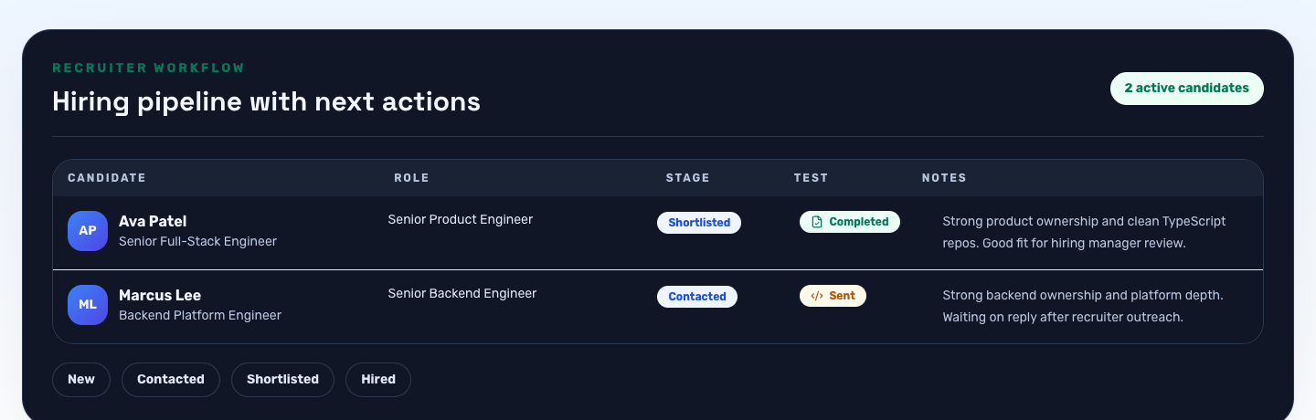 GitTalent recruiter hiring pipeline showing candidates, stages, and coding test status.